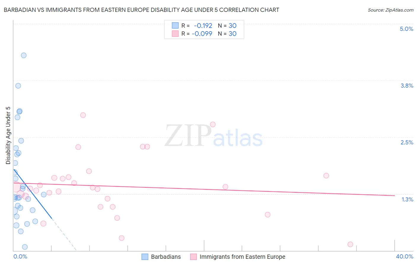 Barbadian vs Immigrants from Eastern Europe Disability Age Under 5