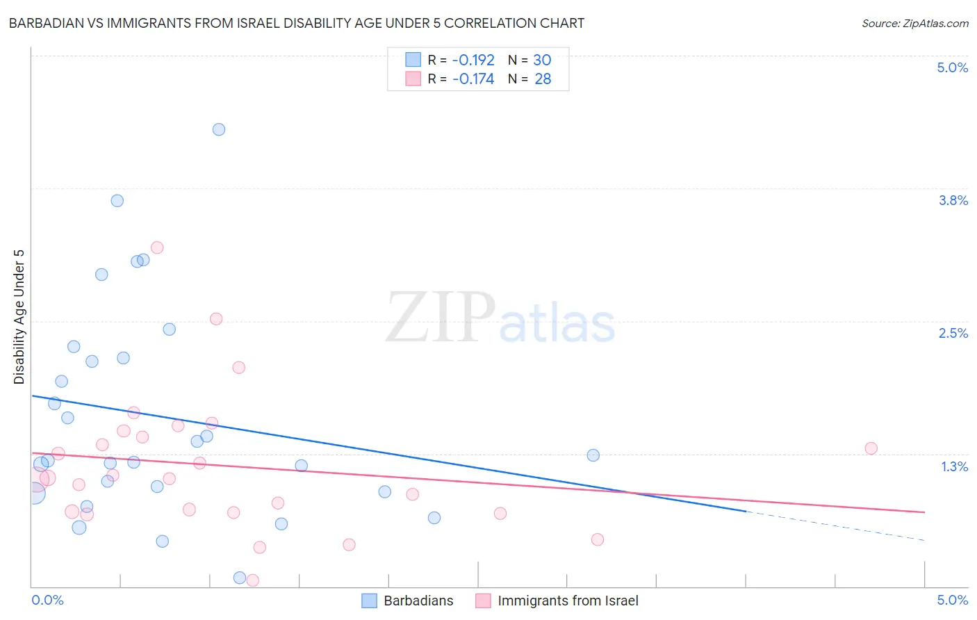 Barbadian vs Immigrants from Israel Disability Age Under 5