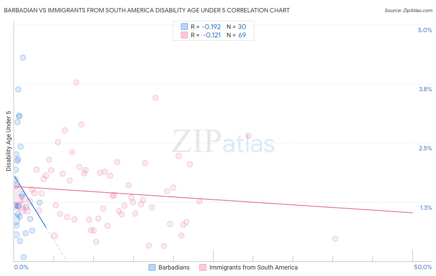 Barbadian vs Immigrants from South America Disability Age Under 5