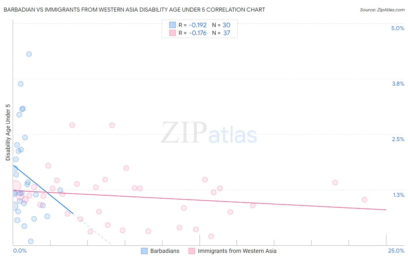 Barbadian vs Immigrants from Western Asia Disability Age Under 5