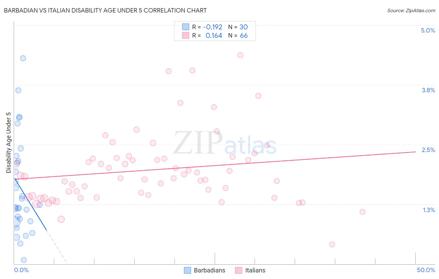 Barbadian vs Italian Disability Age Under 5