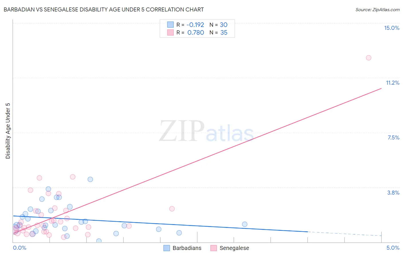 Barbadian vs Senegalese Disability Age Under 5