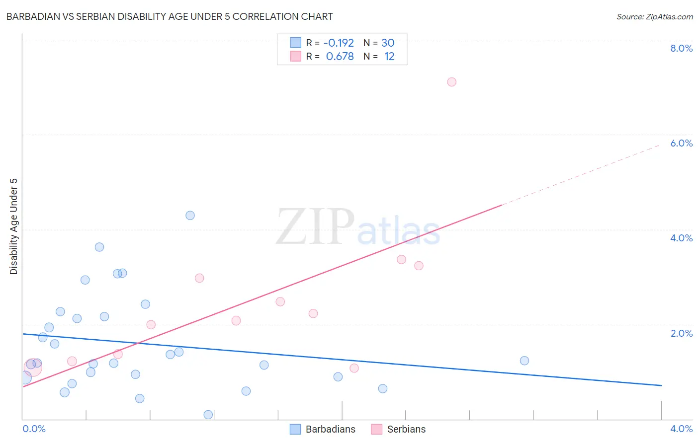 Barbadian vs Serbian Disability Age Under 5