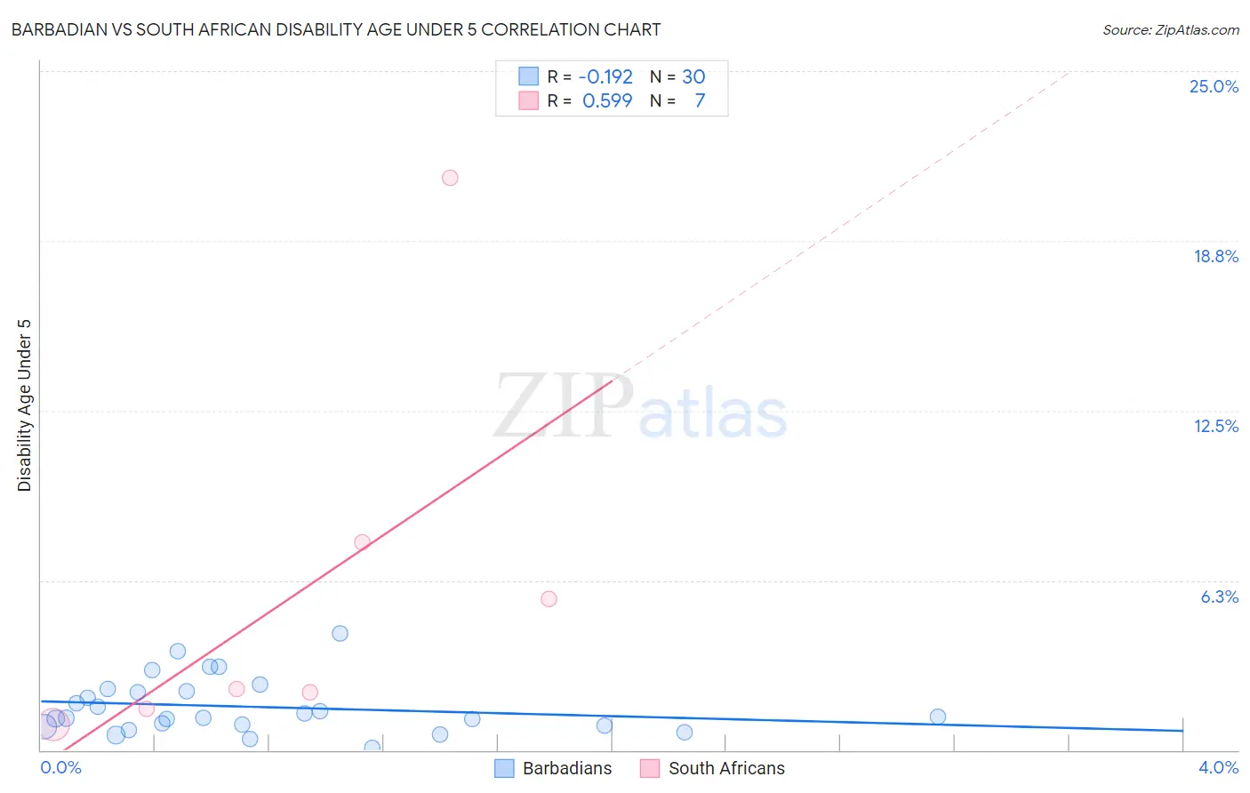 Barbadian vs South African Disability Age Under 5