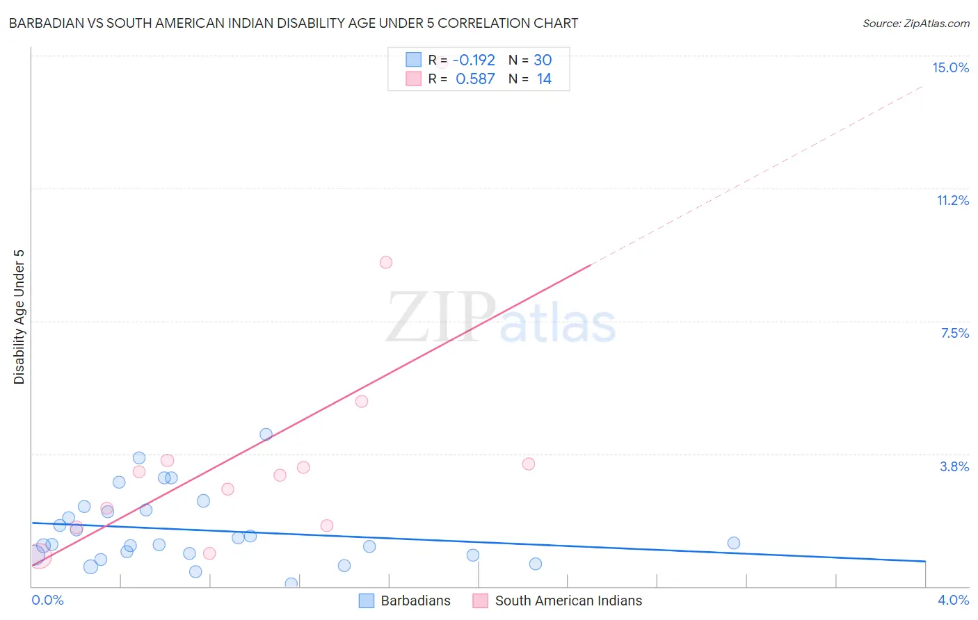 Barbadian vs South American Indian Disability Age Under 5