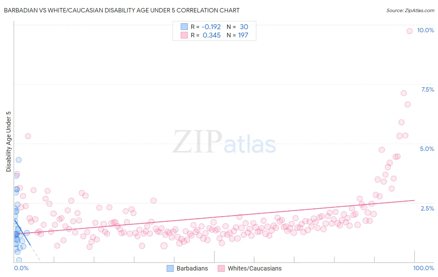 Barbadian vs White/Caucasian Disability Age Under 5