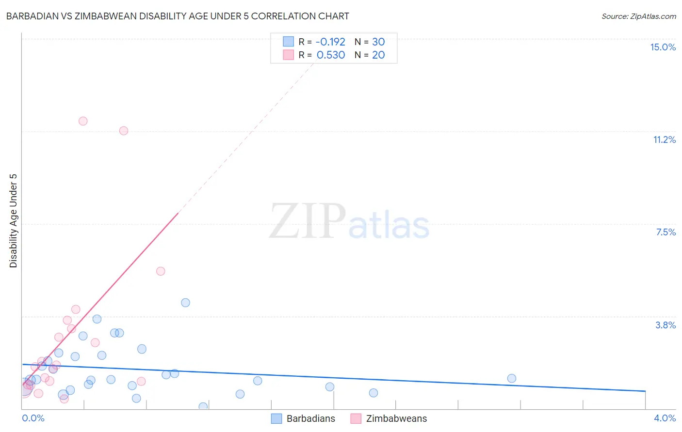 Barbadian vs Zimbabwean Disability Age Under 5