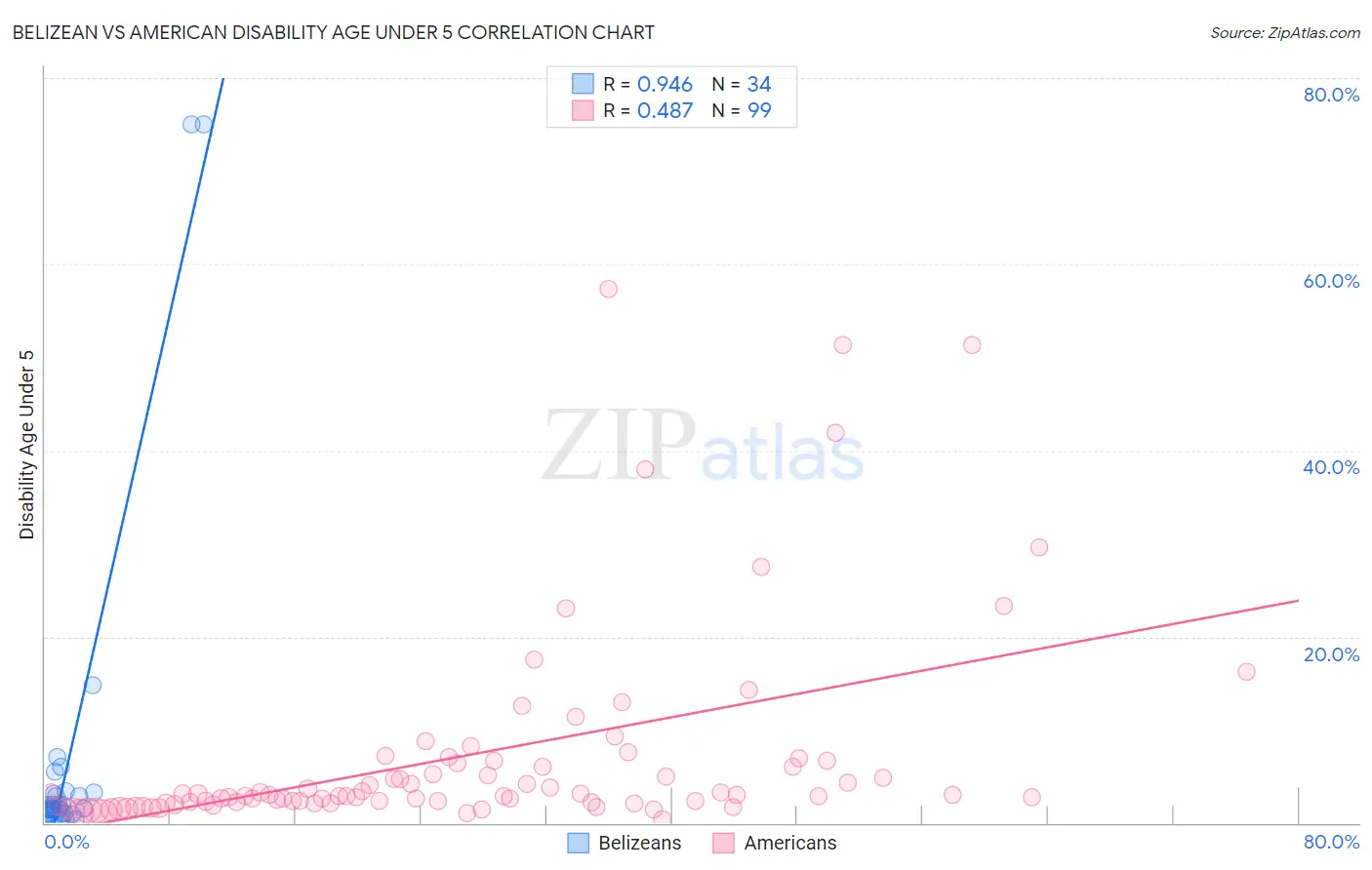 Belizean vs American Disability Age Under 5