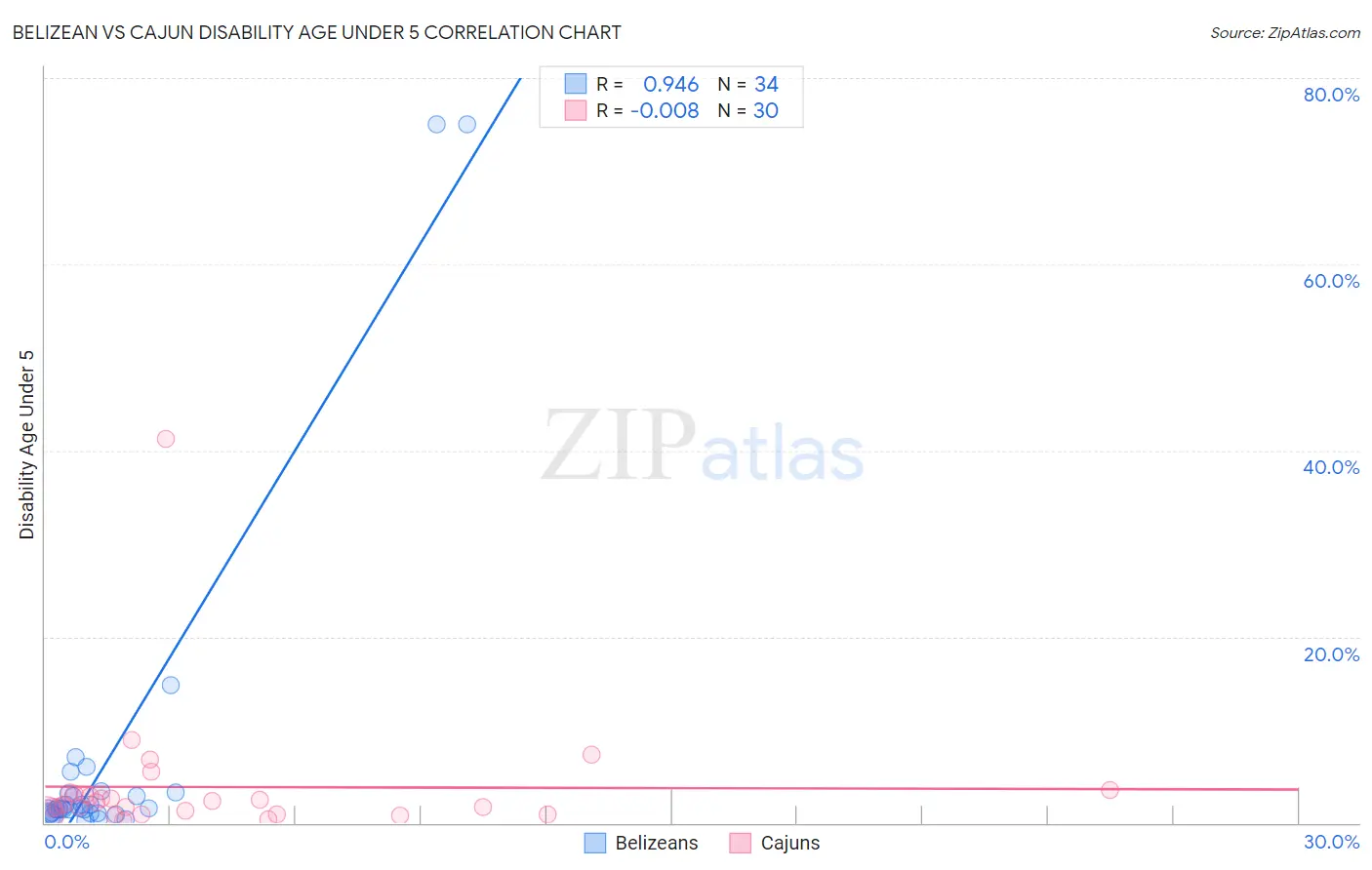 Belizean vs Cajun Disability Age Under 5