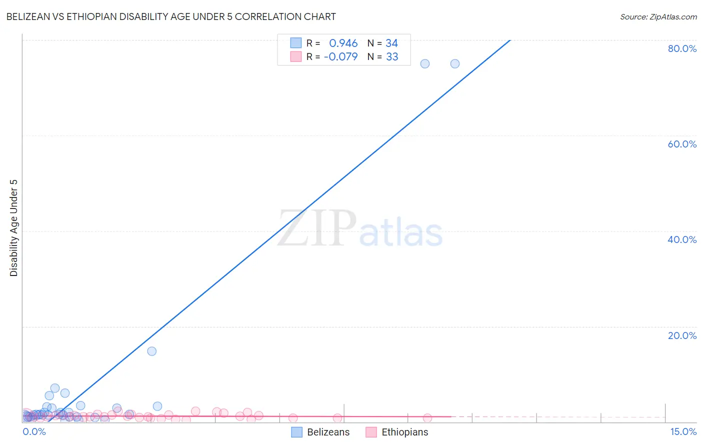 Belizean vs Ethiopian Disability Age Under 5