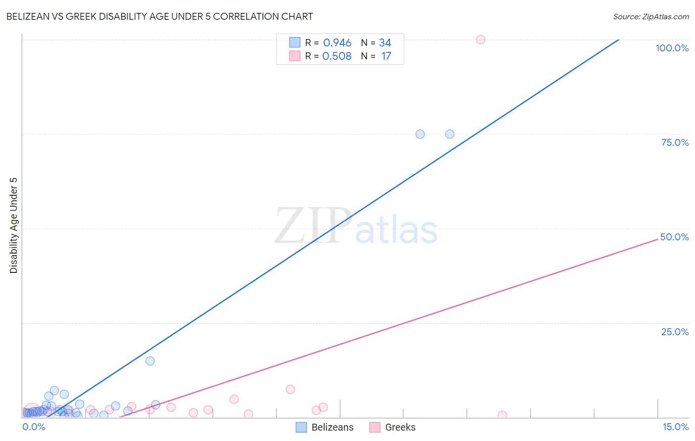 Belizean vs Greek Disability Age Under 5