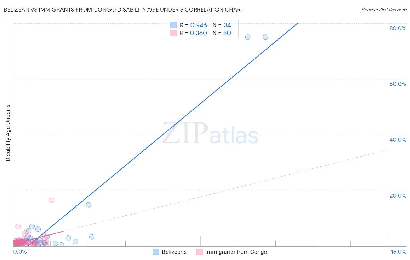 Belizean vs Immigrants from Congo Disability Age Under 5