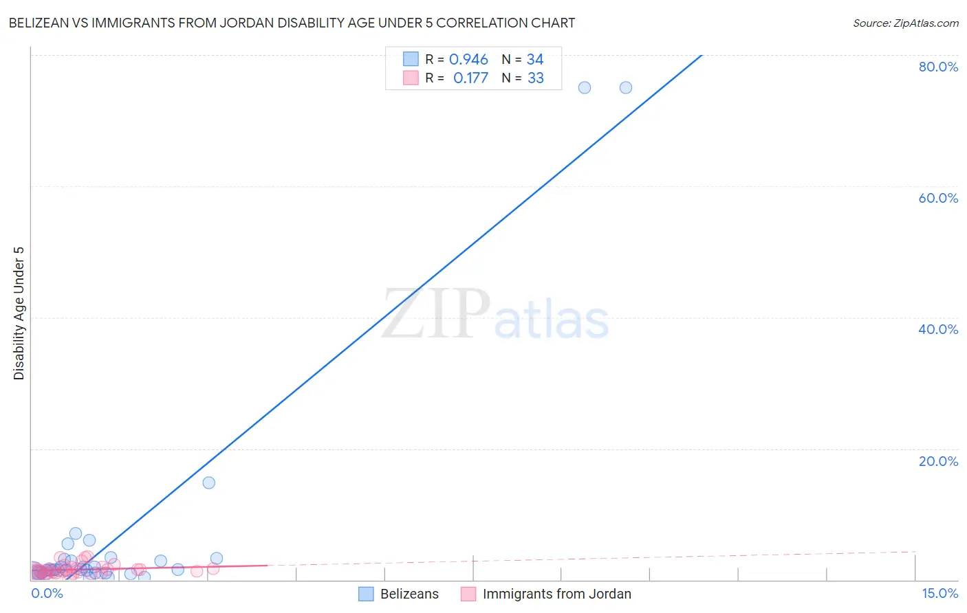 Belizean vs Immigrants from Jordan Disability Age Under 5