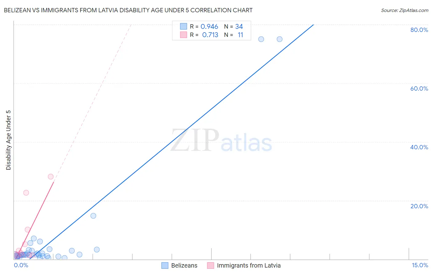 Belizean vs Immigrants from Latvia Disability Age Under 5