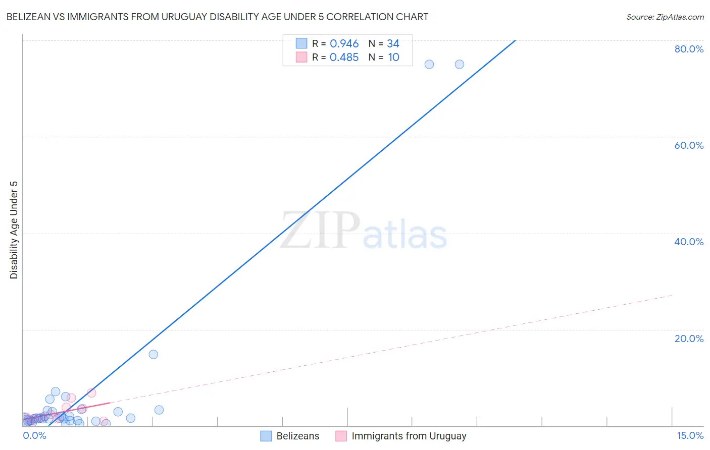 Belizean vs Immigrants from Uruguay Disability Age Under 5