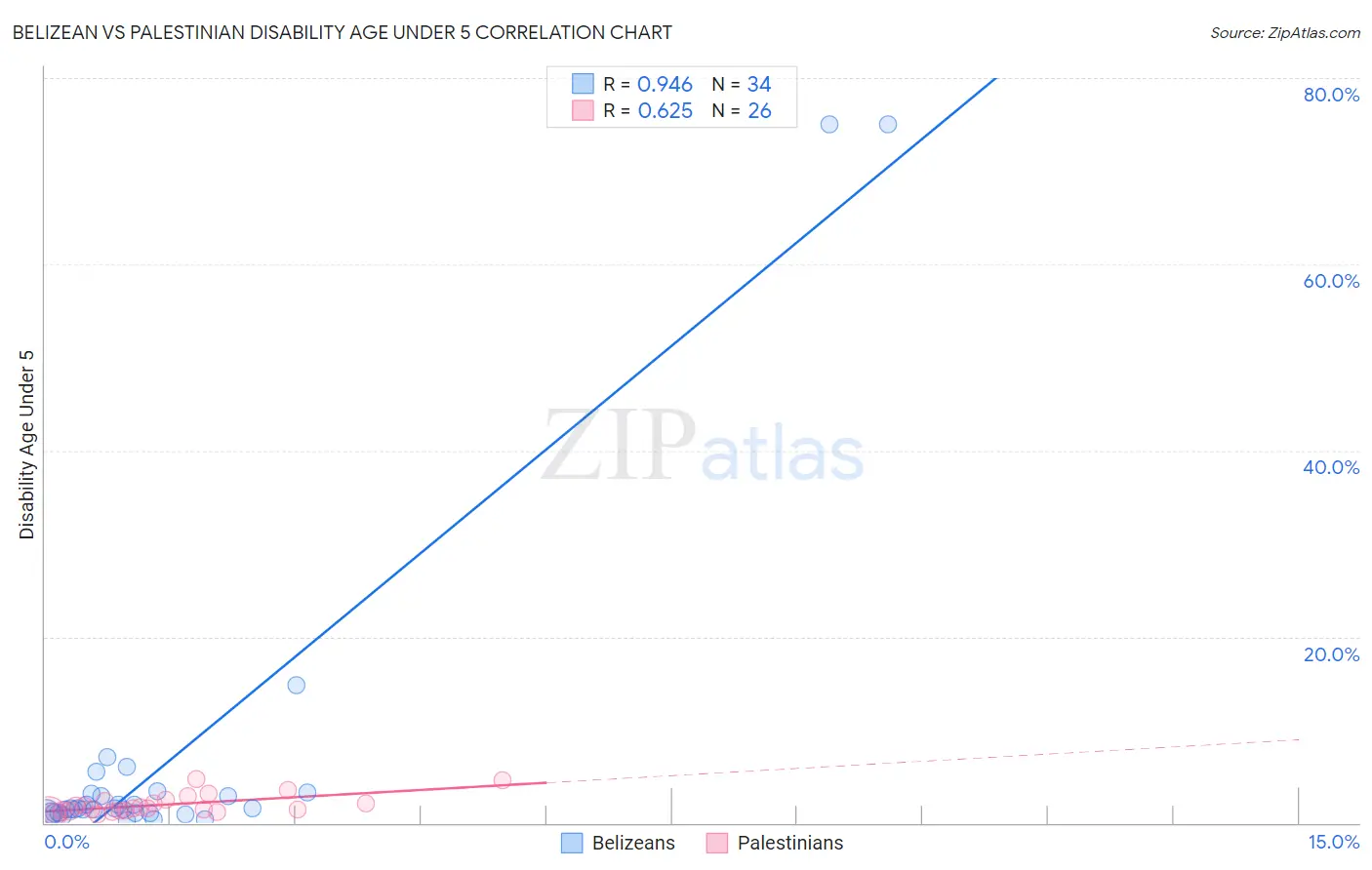 Belizean vs Palestinian Disability Age Under 5