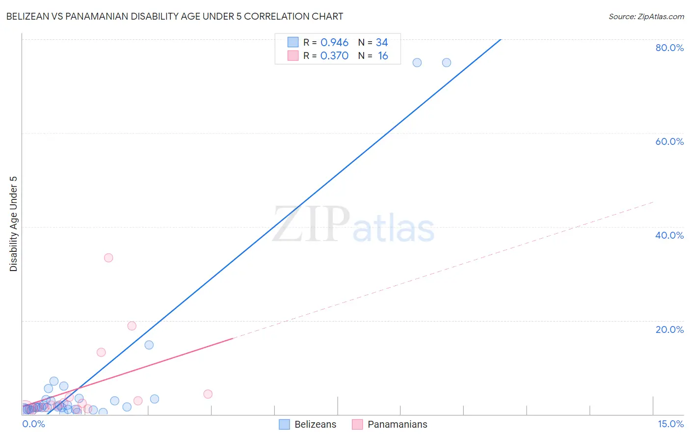 Belizean vs Panamanian Disability Age Under 5