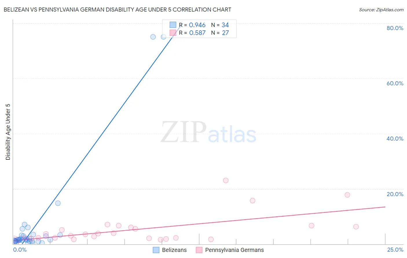 Belizean vs Pennsylvania German Disability Age Under 5