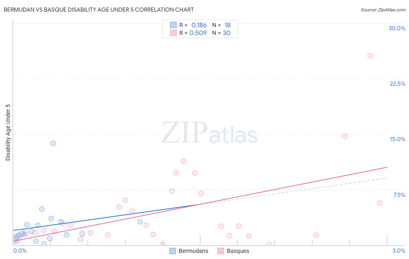 Bermudan vs Basque Disability Age Under 5