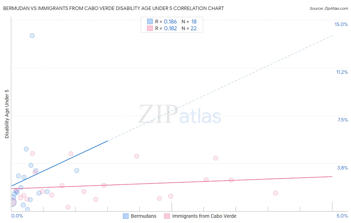 Bermudan vs Immigrants from Cabo Verde Disability Age Under 5