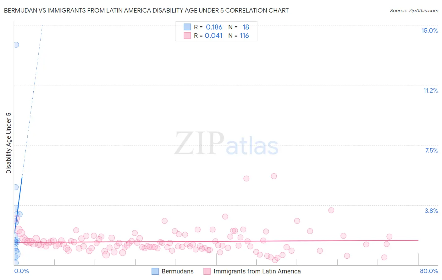 Bermudan vs Immigrants from Latin America Disability Age Under 5