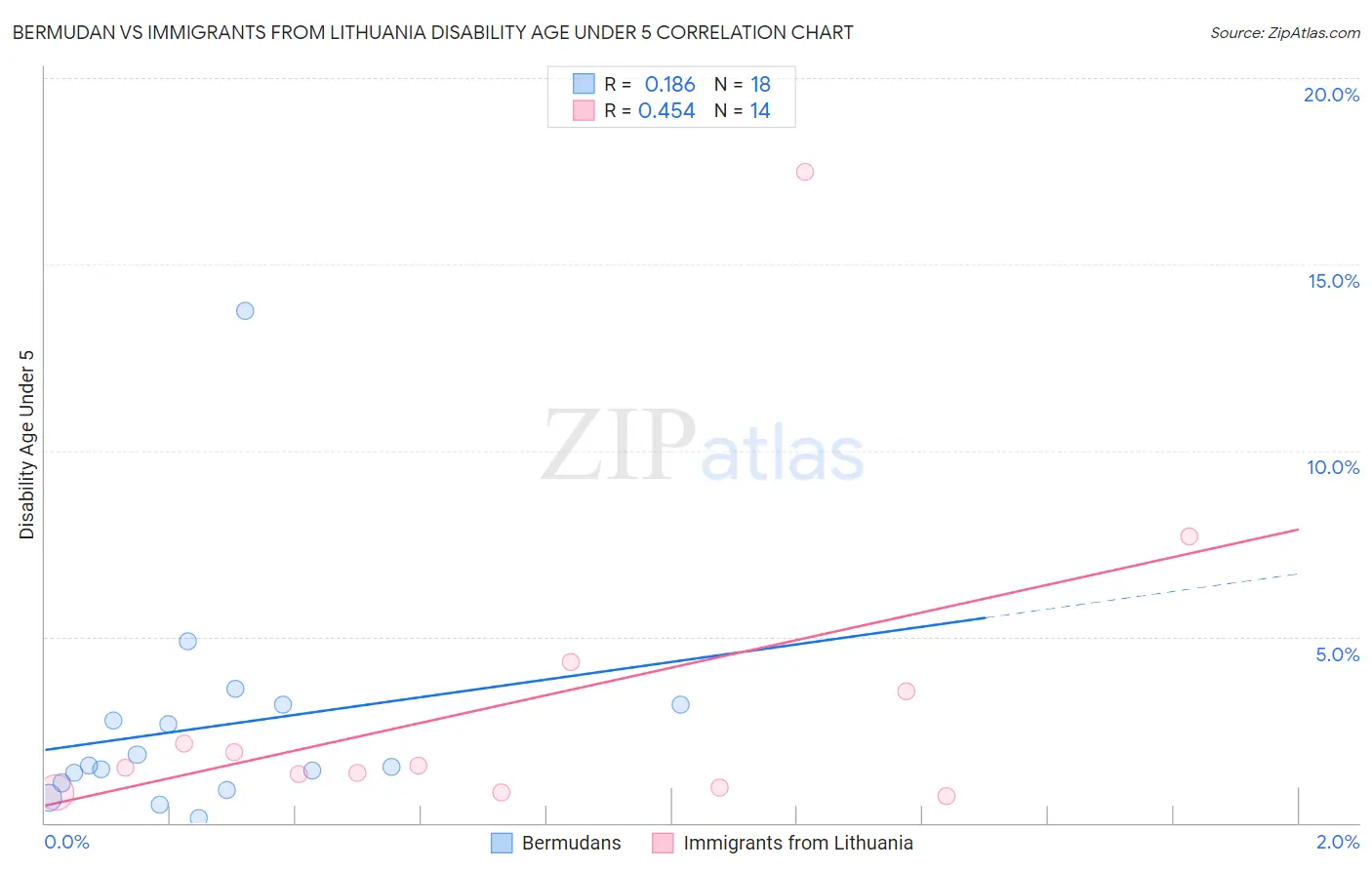 Bermudan vs Immigrants from Lithuania Disability Age Under 5