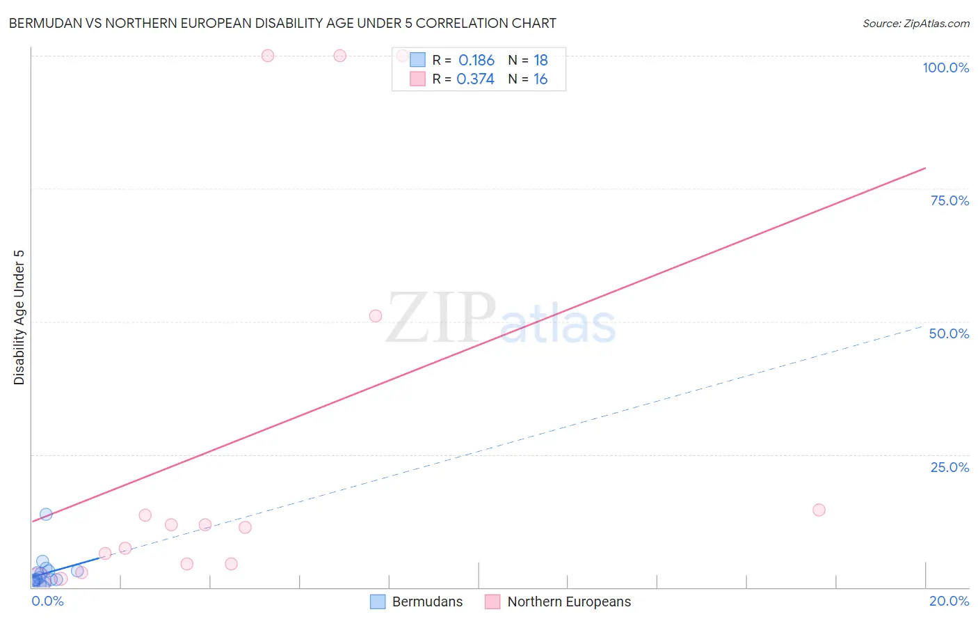 Bermudan vs Northern European Disability Age Under 5