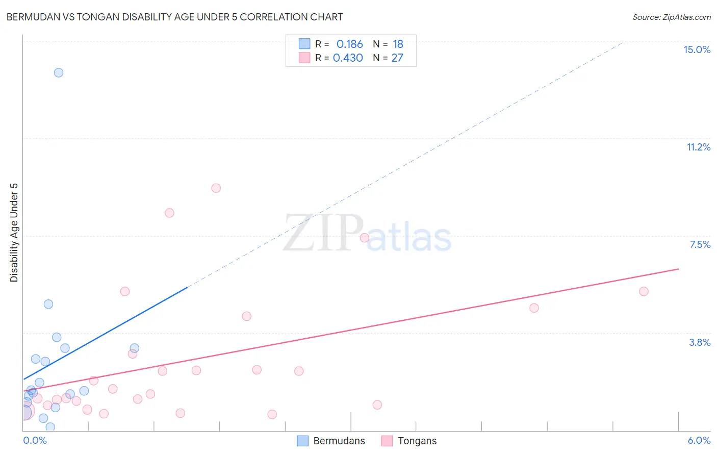 Bermudan vs Tongan Disability Age Under 5