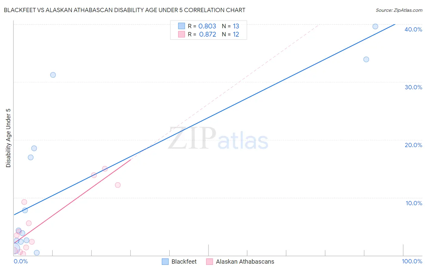 Blackfeet vs Alaskan Athabascan Disability Age Under 5