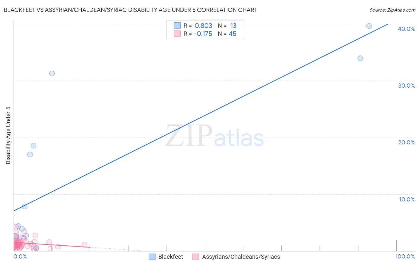 Blackfeet vs Assyrian/Chaldean/Syriac Disability Age Under 5