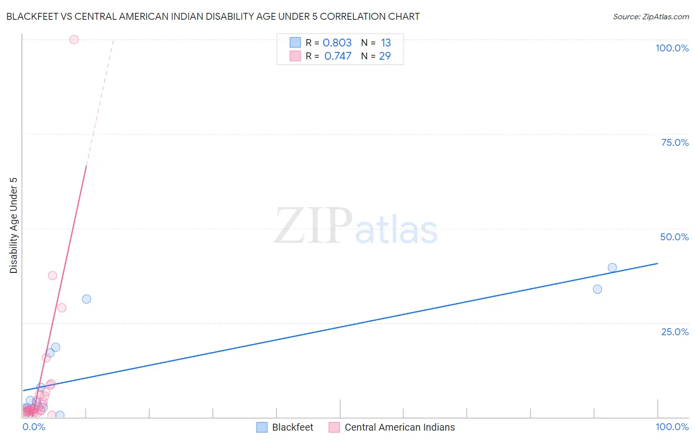 Blackfeet vs Central American Indian Disability Age Under 5