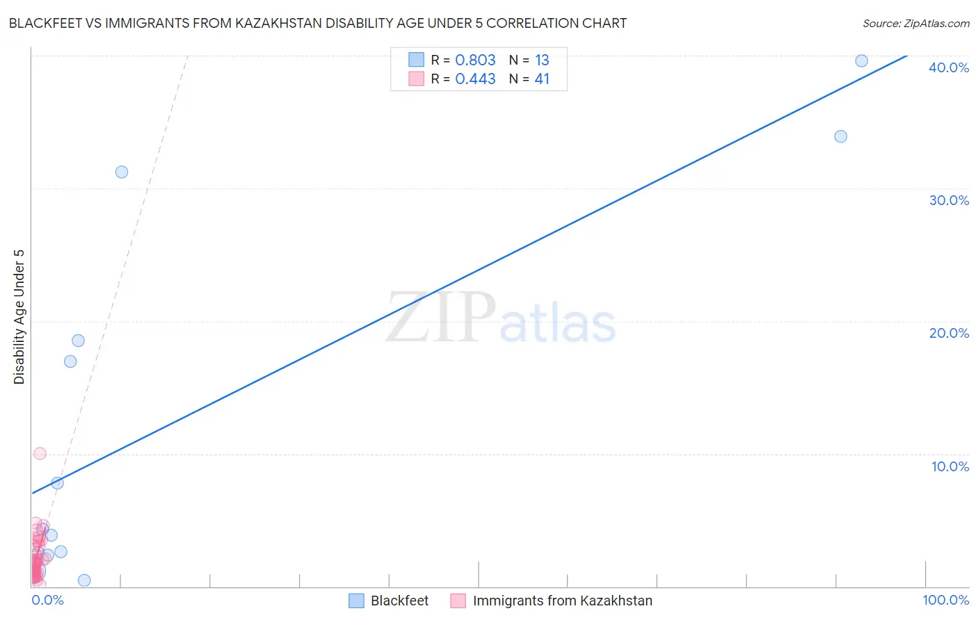 Blackfeet vs Immigrants from Kazakhstan Disability Age Under 5