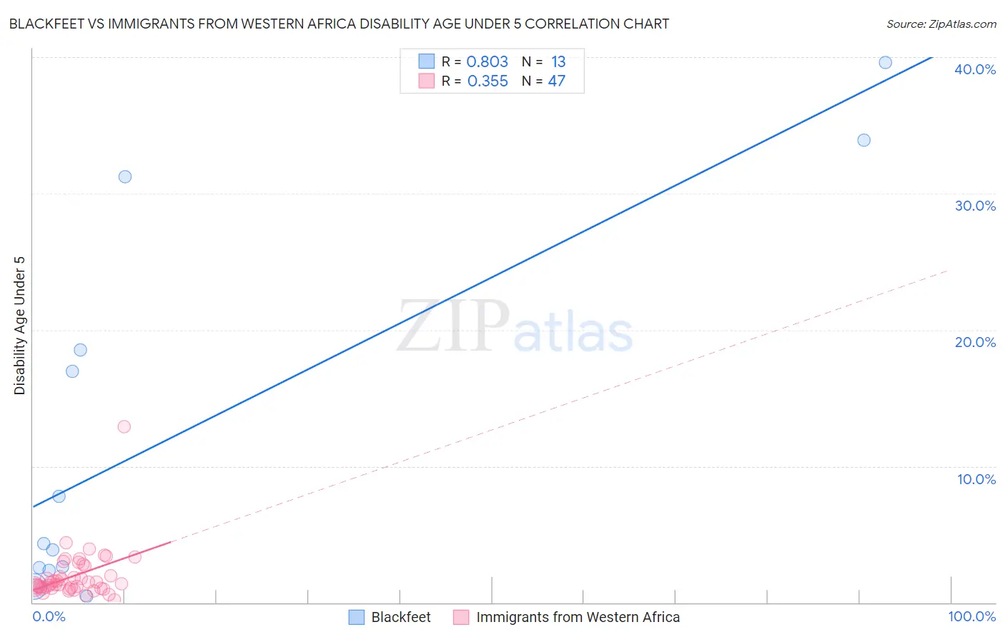 Blackfeet vs Immigrants from Western Africa Disability Age Under 5