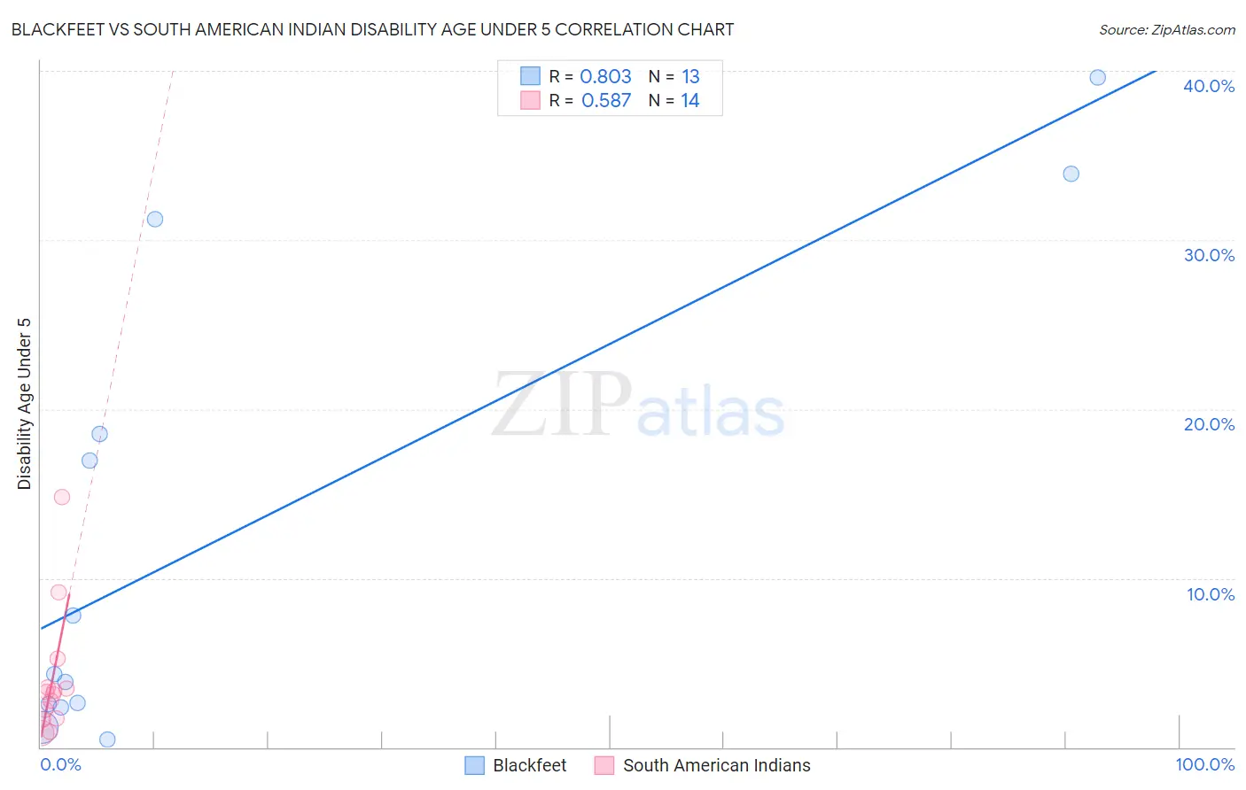 Blackfeet vs South American Indian Disability Age Under 5