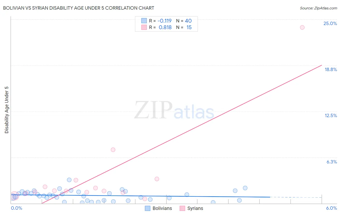 Bolivian vs Syrian Disability Age Under 5