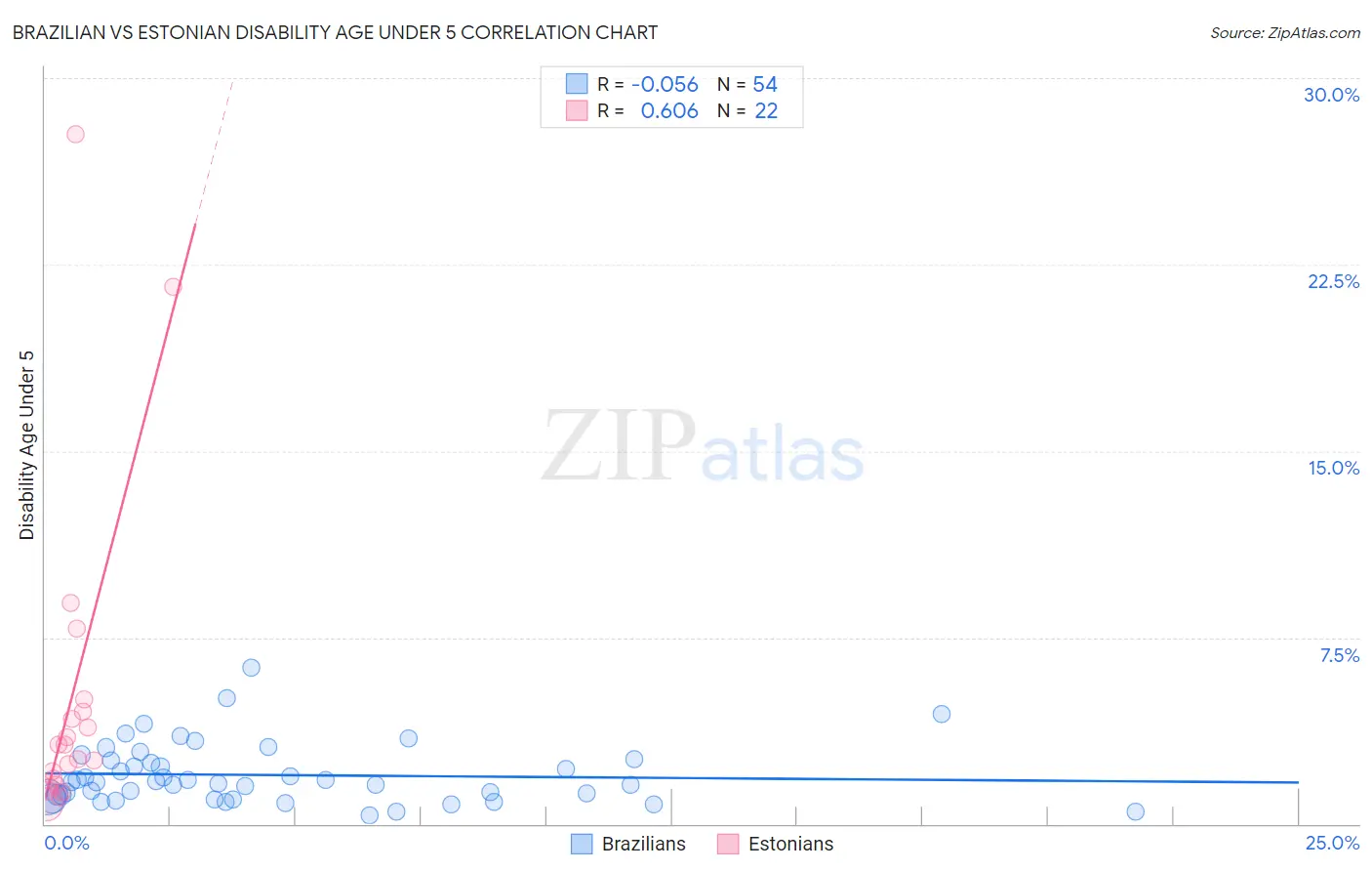 Brazilian vs Estonian Disability Age Under 5