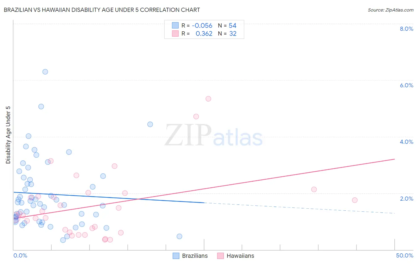 Brazilian vs Hawaiian Disability Age Under 5