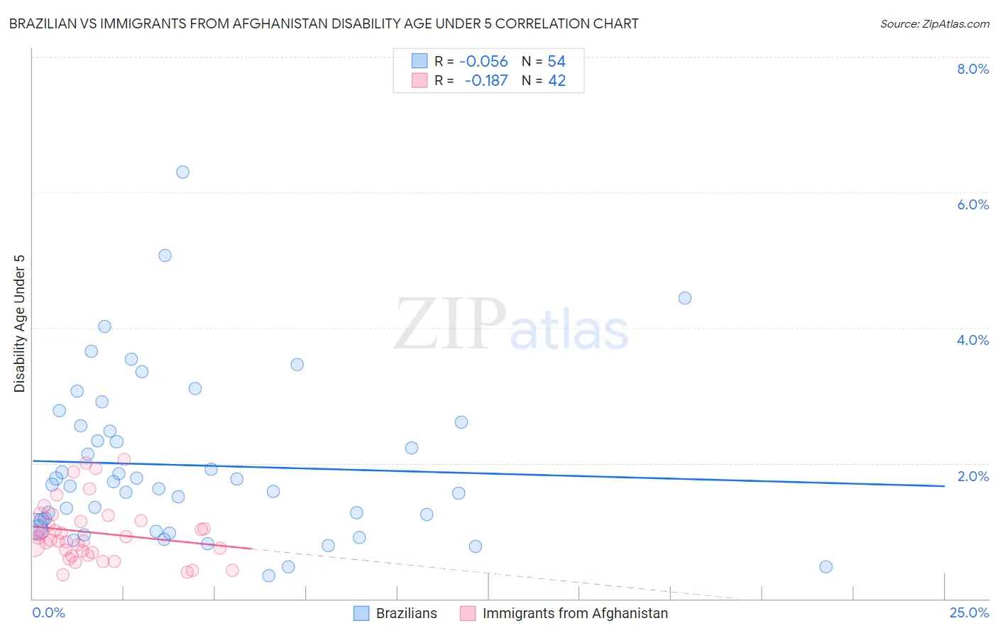 Brazilian vs Immigrants from Afghanistan Disability Age Under 5