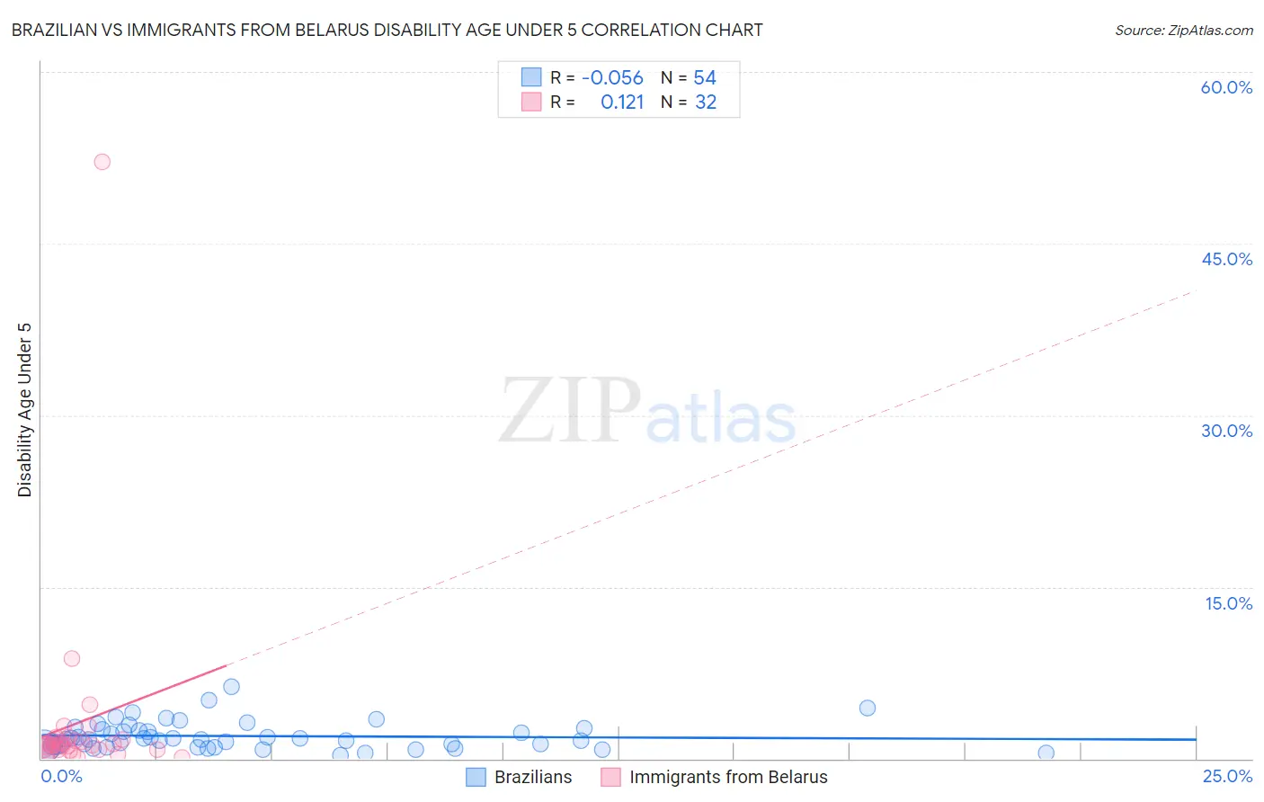 Brazilian vs Immigrants from Belarus Disability Age Under 5