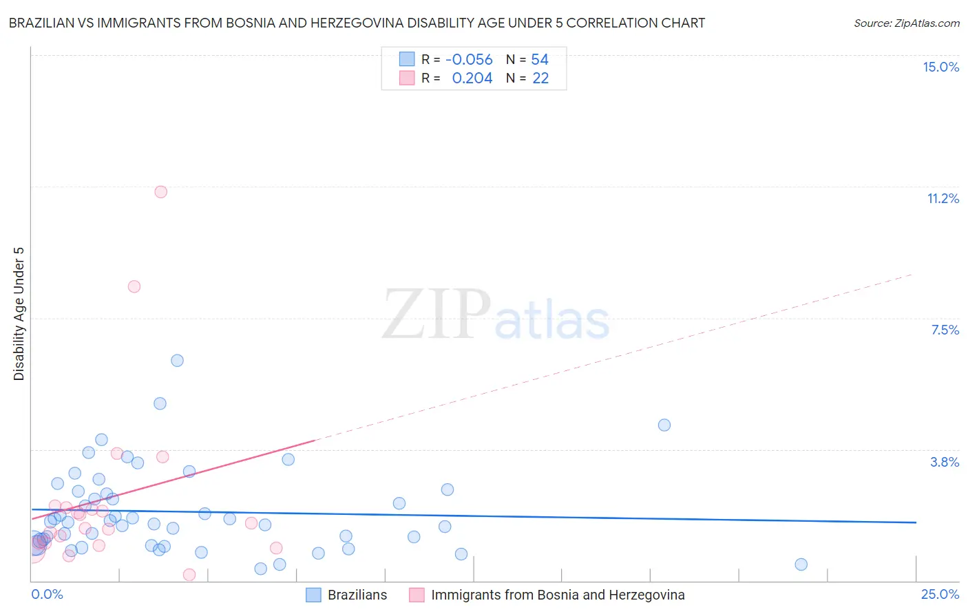 Brazilian vs Immigrants from Bosnia and Herzegovina Disability Age Under 5