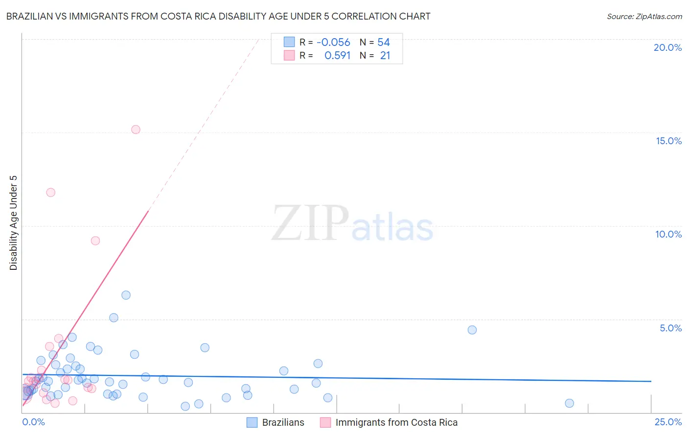 Brazilian vs Immigrants from Costa Rica Disability Age Under 5