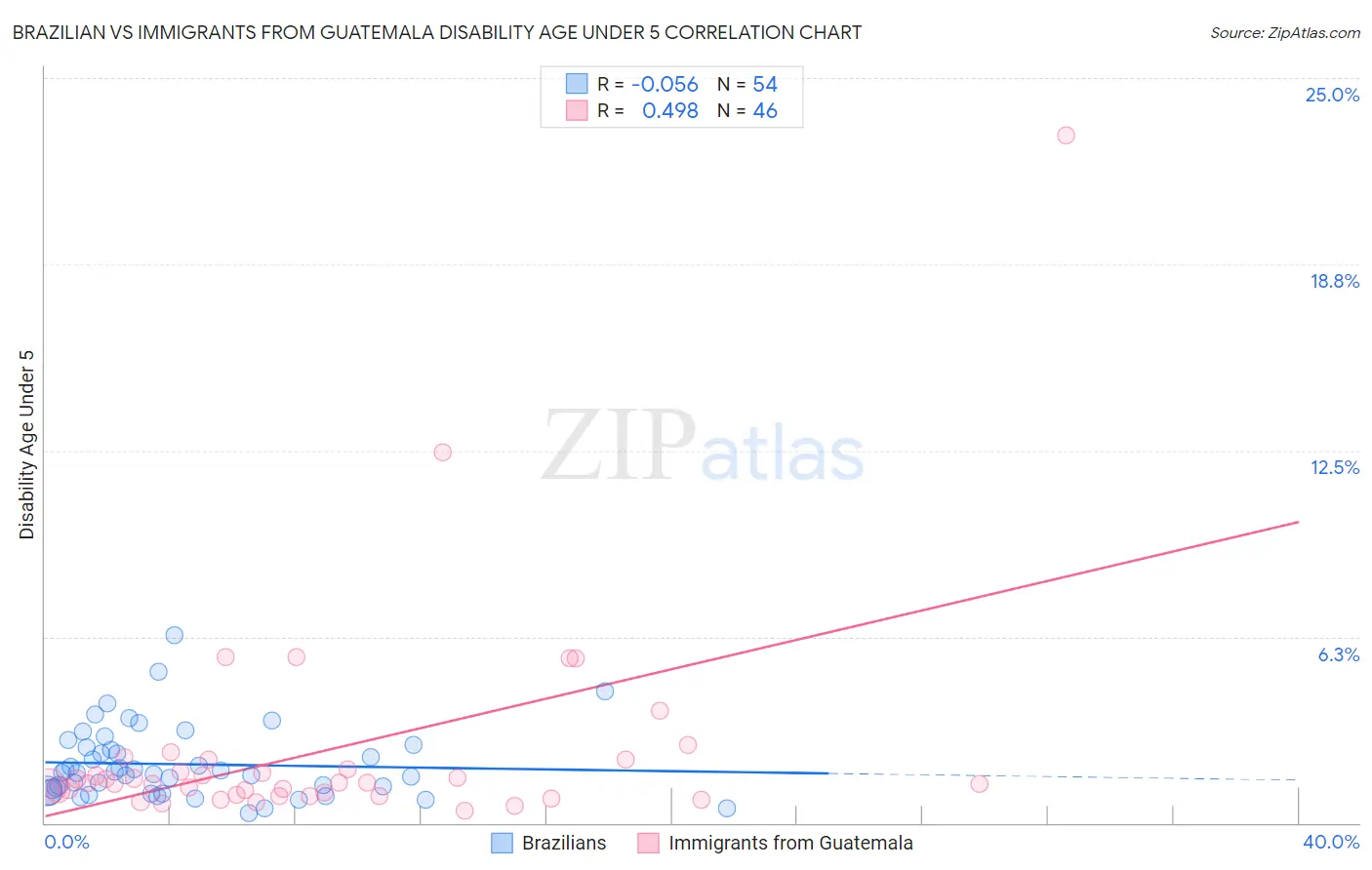 Brazilian vs Immigrants from Guatemala Disability Age Under 5