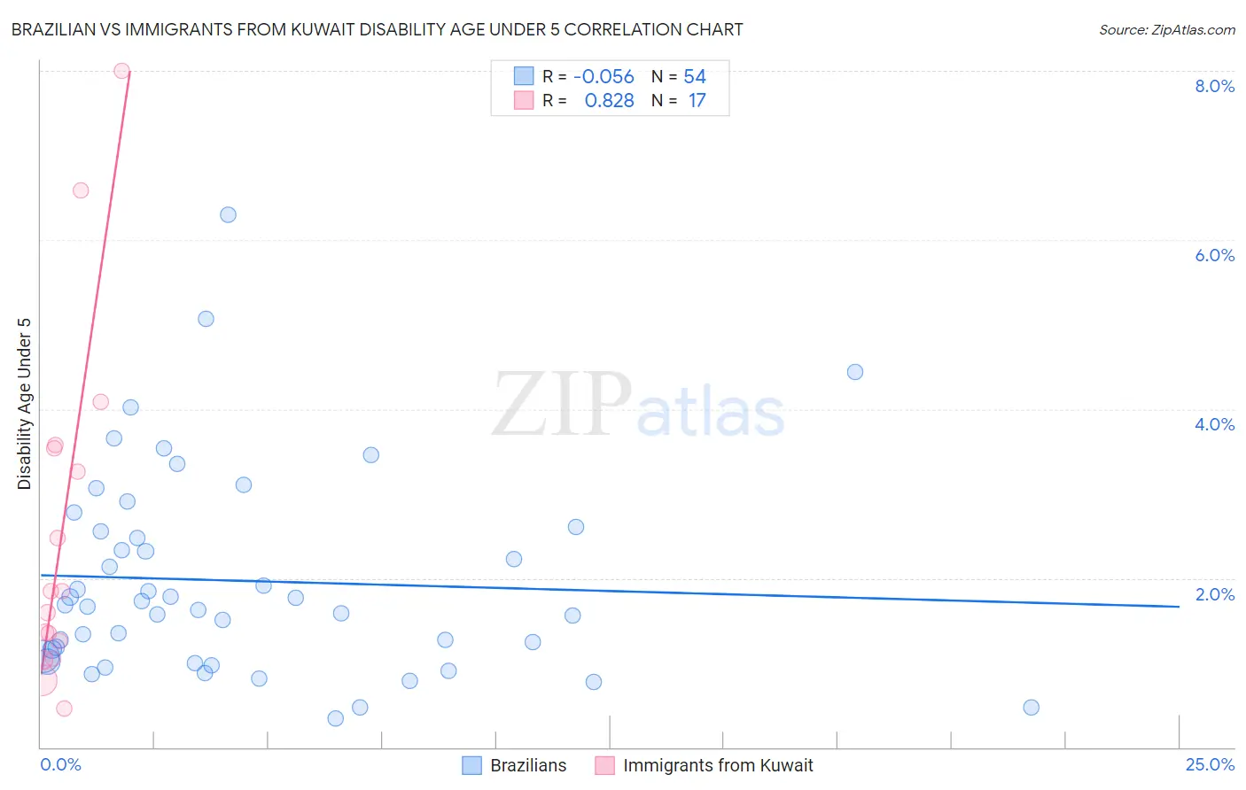 Brazilian vs Immigrants from Kuwait Disability Age Under 5