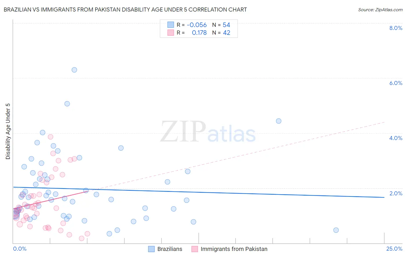 Brazilian vs Immigrants from Pakistan Disability Age Under 5