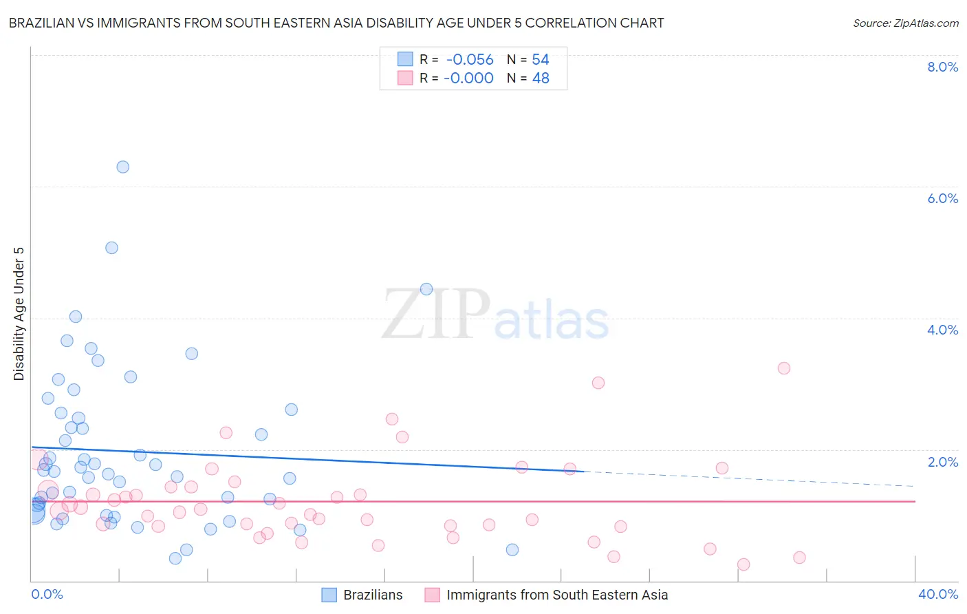 Brazilian vs Immigrants from South Eastern Asia Disability Age Under 5