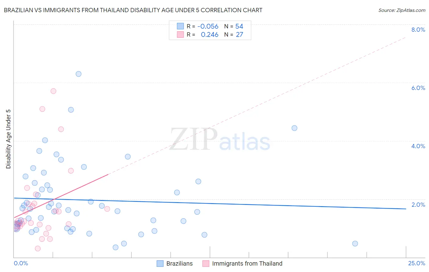 Brazilian vs Immigrants from Thailand Disability Age Under 5