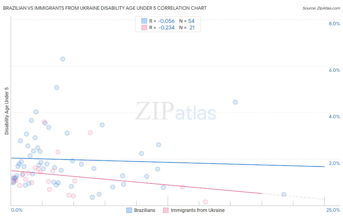 Brazilian vs Immigrants from Ukraine Disability Age Under 5