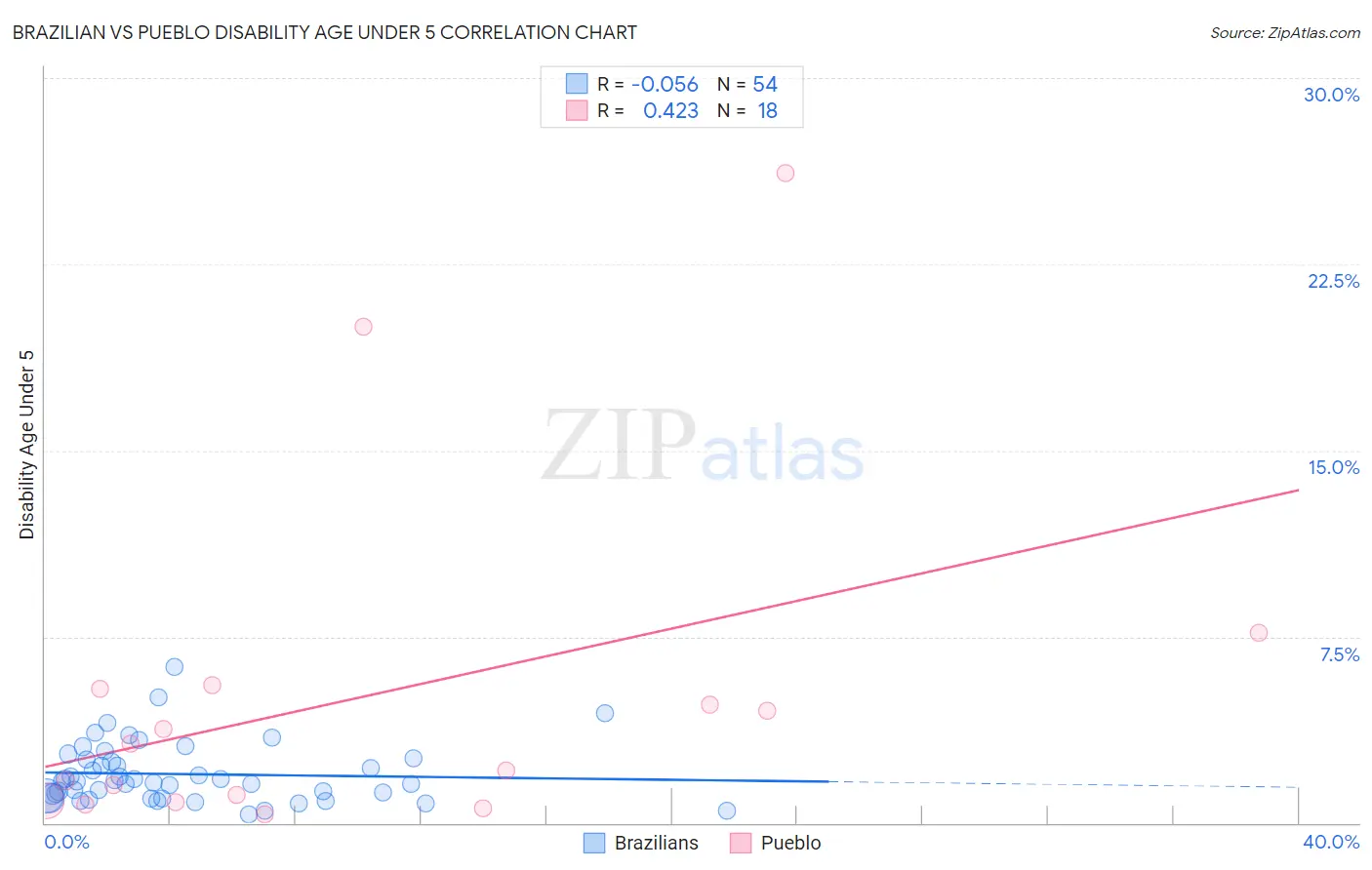 Brazilian vs Pueblo Disability Age Under 5