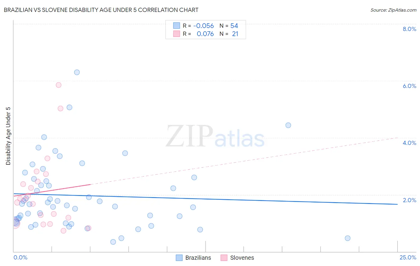 Brazilian vs Slovene Disability Age Under 5