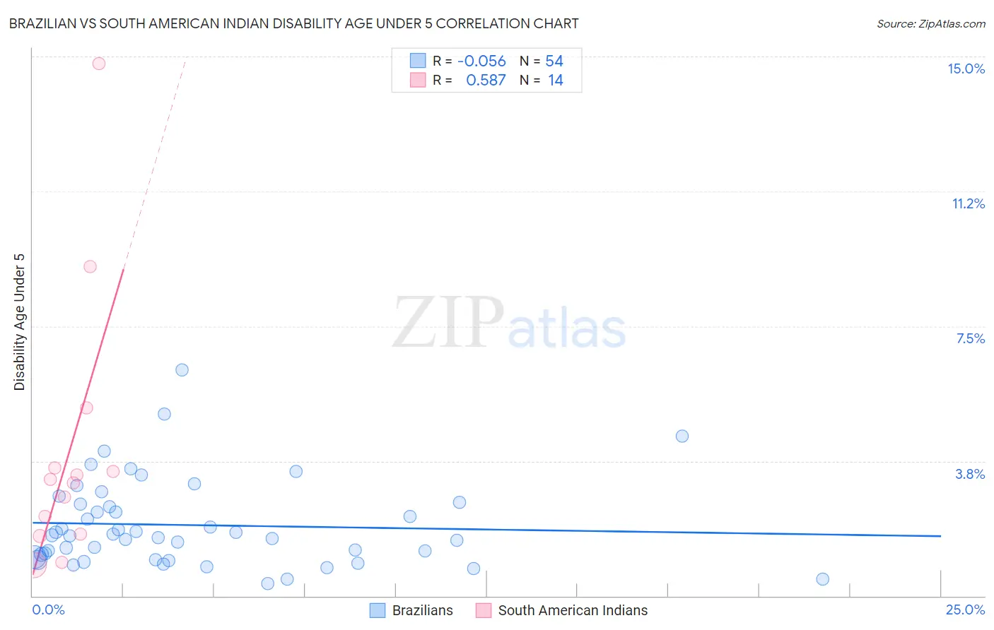 Brazilian vs South American Indian Disability Age Under 5